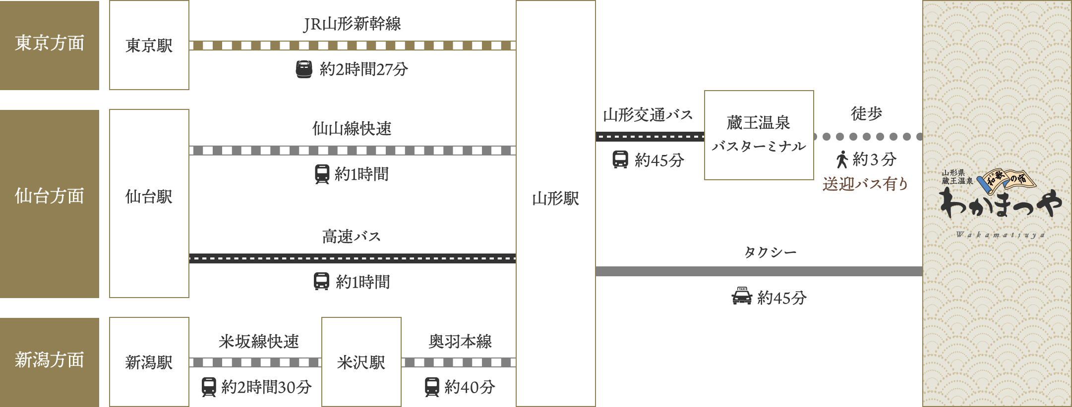 お車をご利用のJR・高速バスをご利用の場合場合